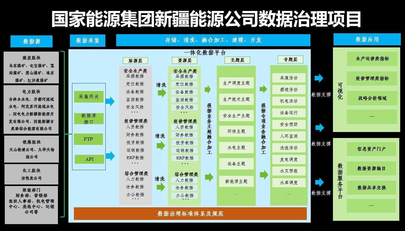 国家能源集团新疆能源公司数据治理项目